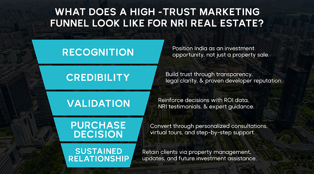performance-marketing-funnel-strategy-for-real-estate-NRI-clients 