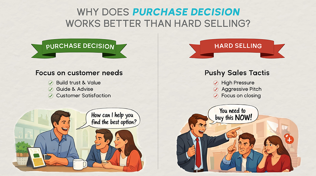 real-estate-purchase-decision-vs-hard-selling 