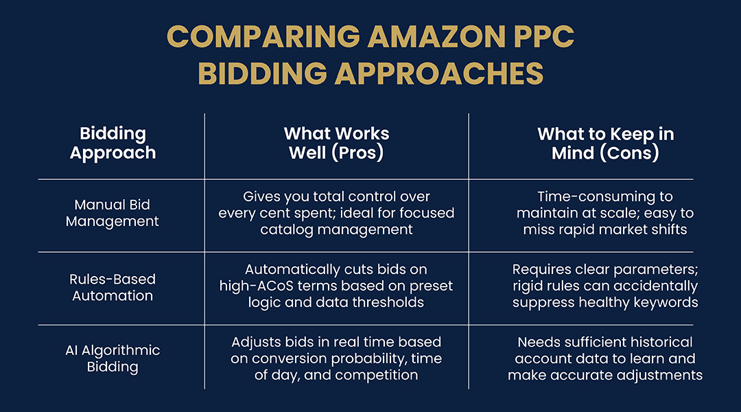 How to Reduce ACOS on Amazon in 2026: Proven strategies? 4 comparing-amazon-ppc-bidding-approaches