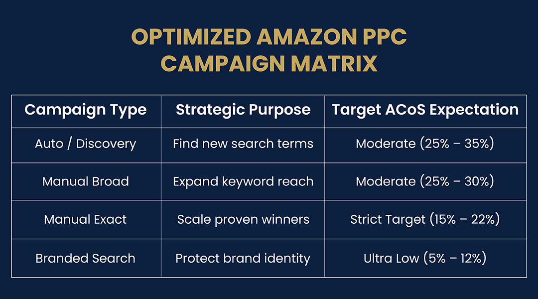 How to Reduce ACOS on Amazon in 2026: Proven strategies? 3 optimise-amazon-ppc-campaign-matrix