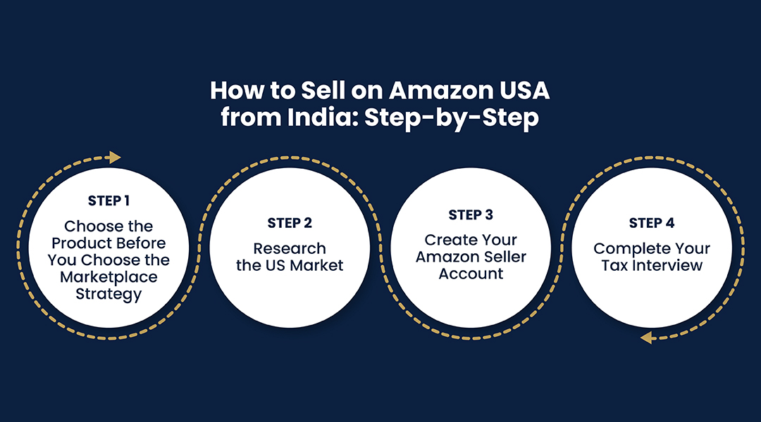 how-to-sell-on-amazon-USA-from-India-step-by-step-guide