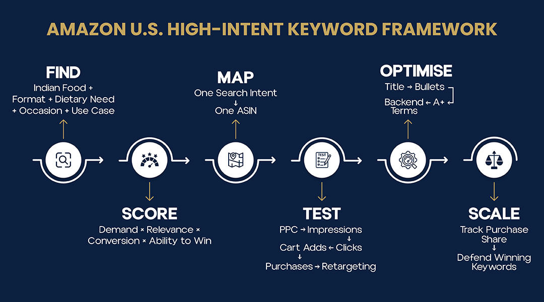 amazon-U.S.-high-intent-keyword-framework